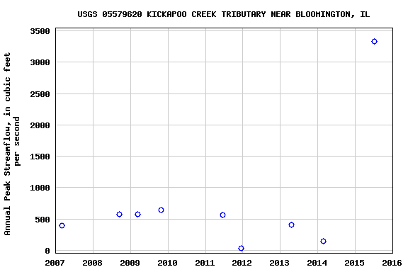 Graph of annual maximum streamflow at USGS 05579620 KICKAPOO CREEK TRIBUTARY NEAR BLOOMINGTON, IL
