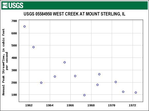 Graph of annual maximum streamflow at USGS 05584950 WEST CREEK AT MOUNT STERLING, IL