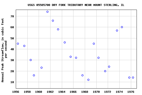 Graph of annual maximum streamflow at USGS 05585700 DRY FORK TRIBUTARY NEAR MOUNT STERLING, IL