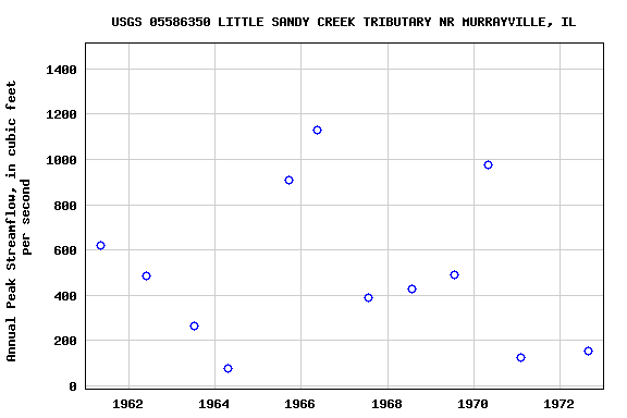 Graph of annual maximum streamflow at USGS 05586350 LITTLE SANDY CREEK TRIBUTARY NR MURRAYVILLE, IL