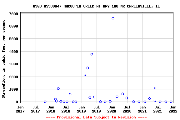 Graph of streamflow measurement data at USGS 05586647 MACOUPIN CREEK AT HWY 108 NR CARLINVILLE, IL