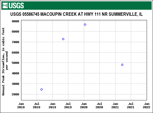 Graph of annual maximum streamflow at USGS 05586745 MACOUPIN CREEK AT HWY 111 NR SUMMERVILLE, IL