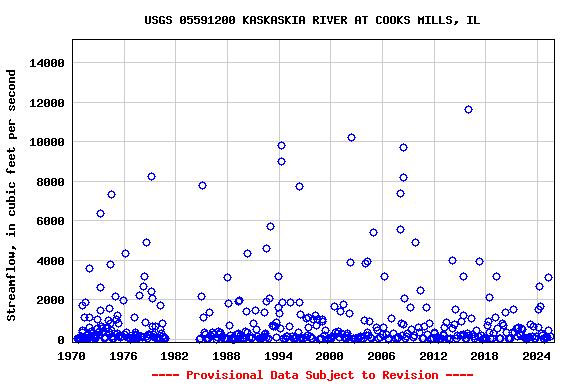 Graph of streamflow measurement data at USGS 05591200 KASKASKIA RIVER AT COOKS MILLS, IL