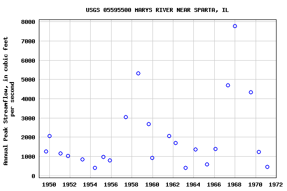 Graph of annual maximum streamflow at USGS 05595500 MARYS RIVER NEAR SPARTA, IL
