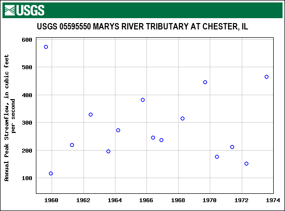 Graph of annual maximum streamflow at USGS 05595550 MARYS RIVER TRIBUTARY AT CHESTER, IL