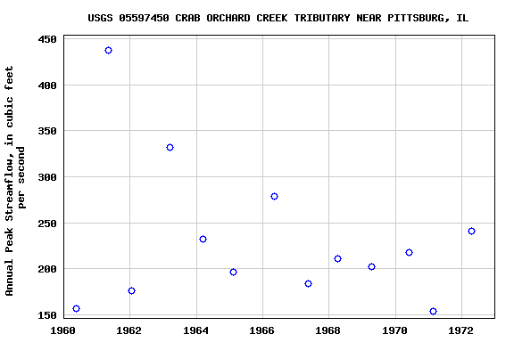 Graph of annual maximum streamflow at USGS 05597450 CRAB ORCHARD CREEK TRIBUTARY NEAR PITTSBURG, IL