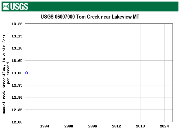 Graph of annual maximum streamflow at USGS 06007000 Tom Creek near Lakeview MT