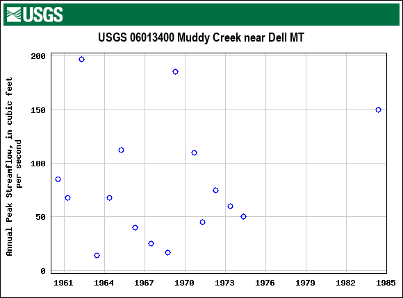 Graph of annual maximum streamflow at USGS 06013400 Muddy Creek near Dell MT
