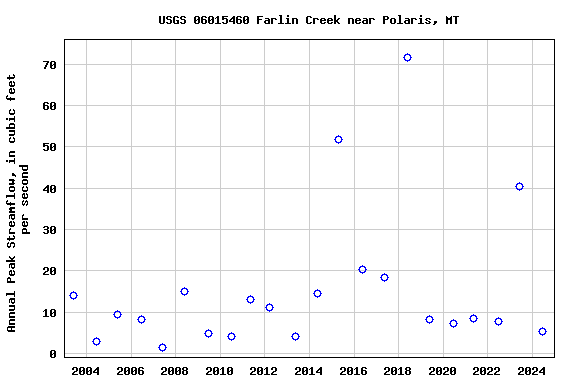 Graph of annual maximum streamflow at USGS 06015460 Farlin Creek near Polaris, MT