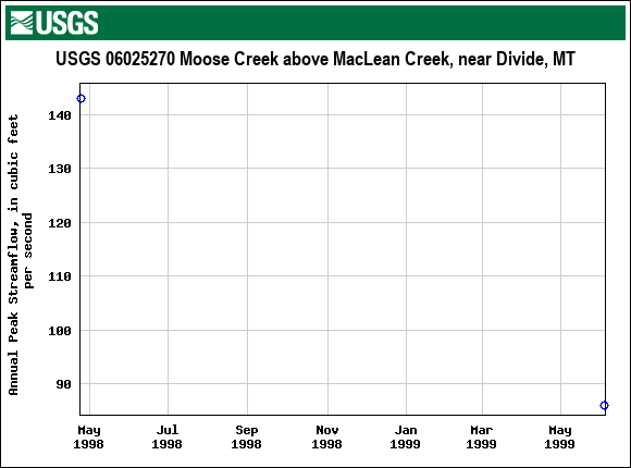 Graph of annual maximum streamflow at USGS 06025270 Moose Creek above MacLean Creek, near Divide, MT