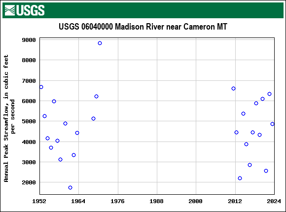 Graph of annual maximum streamflow at USGS 06040000 Madison River near Cameron MT