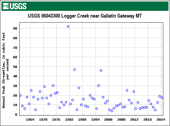 Graph of annual maximum streamflow at USGS 06043300 Logger Creek near Gallatin Gateway MT