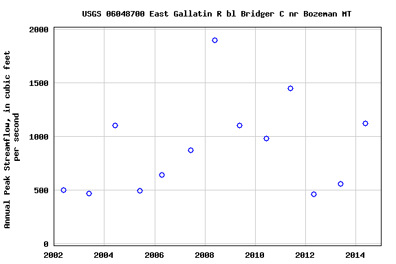 Graph of annual maximum streamflow at USGS 06048700 East Gallatin R bl Bridger C nr Bozeman MT