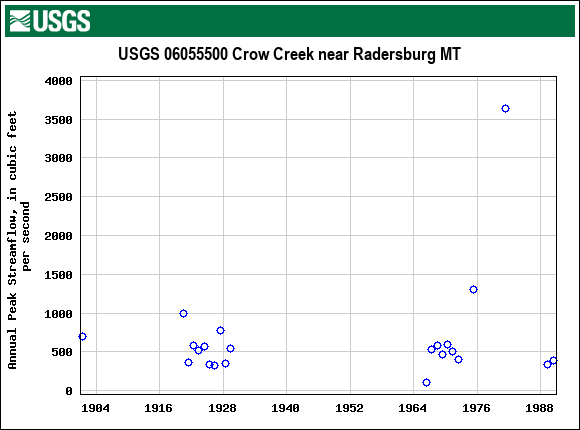Graph of annual maximum streamflow at USGS 06055500 Crow Creek near Radersburg MT