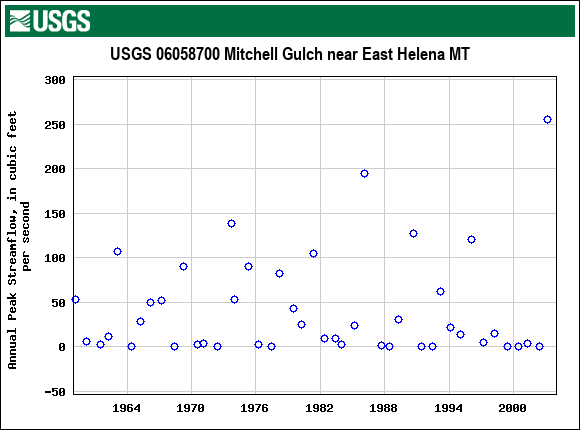 Graph of annual maximum streamflow at USGS 06058700 Mitchell Gulch near East Helena MT
