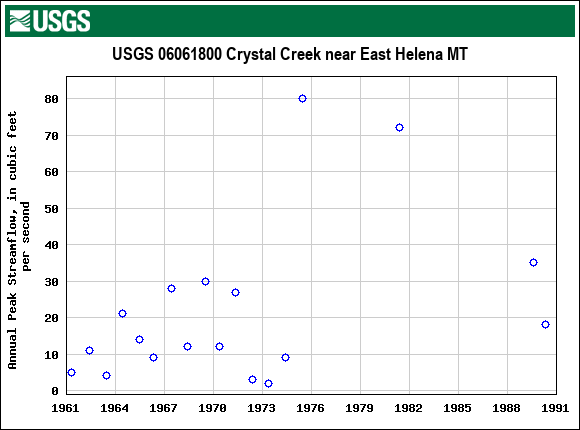 Graph of annual maximum streamflow at USGS 06061800 Crystal Creek near East Helena MT