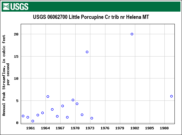 Graph of annual maximum streamflow at USGS 06062700 Little Porcupine Cr trib nr Helena MT