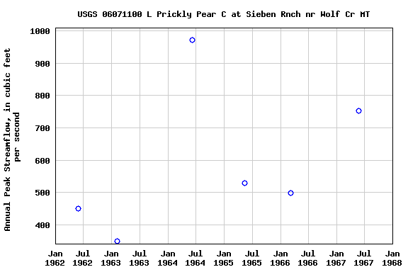 Graph of annual maximum streamflow at USGS 06071100 L Prickly Pear C at Sieben Rnch nr Wolf Cr MT