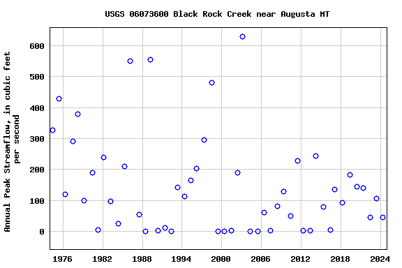 Graph of annual maximum streamflow at USGS 06073600 Black Rock Creek near Augusta MT