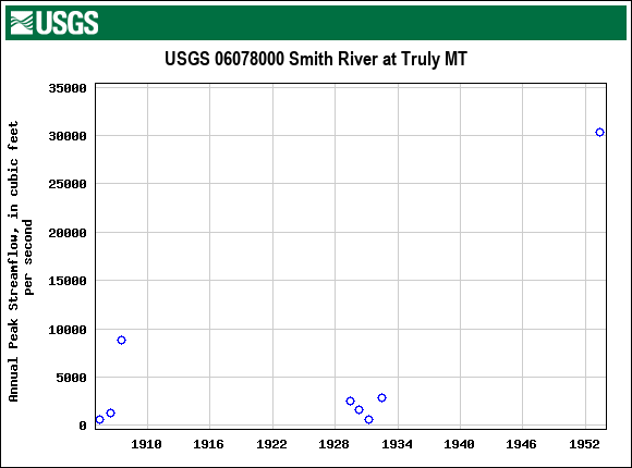 Graph of annual maximum streamflow at USGS 06078000 Smith River at Truly MT