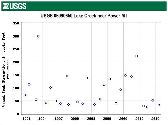 Graph of annual maximum streamflow at USGS 06090650 Lake Creek near Power MT