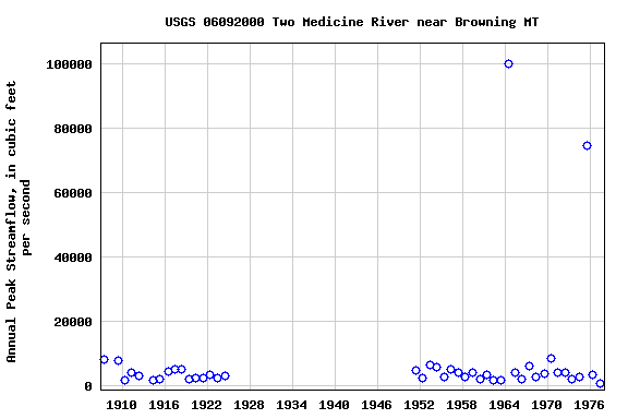 Graph of annual maximum streamflow at USGS 06092000 Two Medicine River near Browning MT