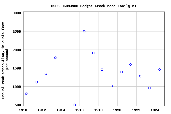 Graph of annual maximum streamflow at USGS 06093500 Badger Creek near Family MT