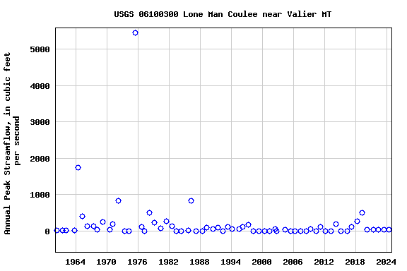 Graph of annual maximum streamflow at USGS 06100300 Lone Man Coulee near Valier MT