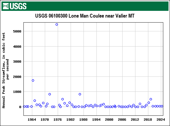 Graph of annual maximum streamflow at USGS 06100300 Lone Man Coulee near Valier MT