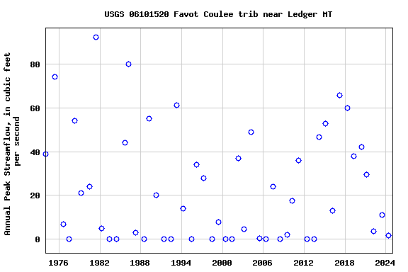 Graph of annual maximum streamflow at USGS 06101520 Favot Coulee trib near Ledger MT