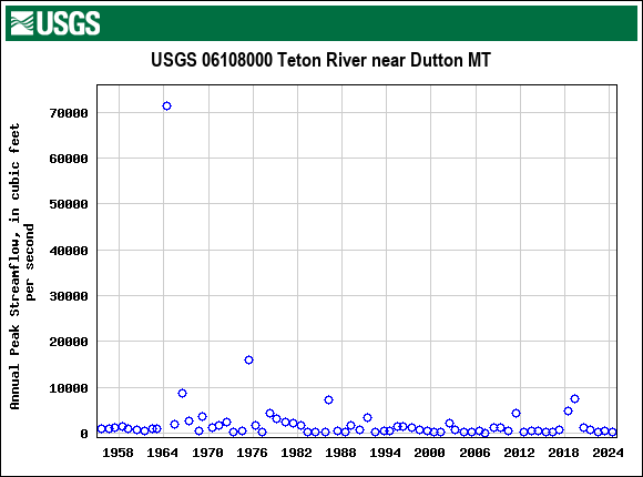 Graph of annual maximum streamflow at USGS 06108000 Teton River near Dutton MT