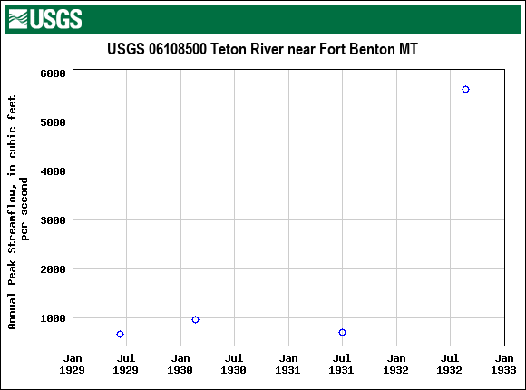 Graph of annual maximum streamflow at USGS 06108500 Teton River near Fort Benton MT