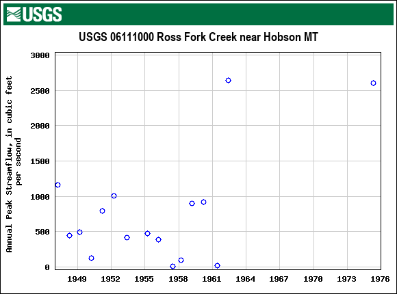 Graph of annual maximum streamflow at USGS 06111000 Ross Fork Creek near Hobson MT