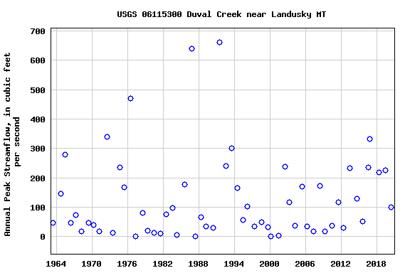 Graph of annual maximum streamflow at USGS 06115300 Duval Creek near Landusky MT