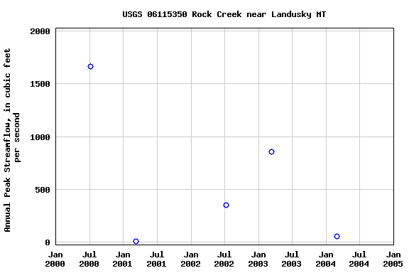 Graph of annual maximum streamflow at USGS 06115350 Rock Creek near Landusky MT