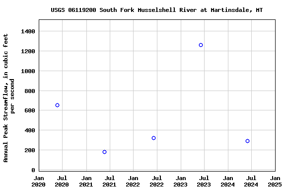 Graph of annual maximum streamflow at USGS 06119200 South Fork Musselshell River at Martinsdale, MT