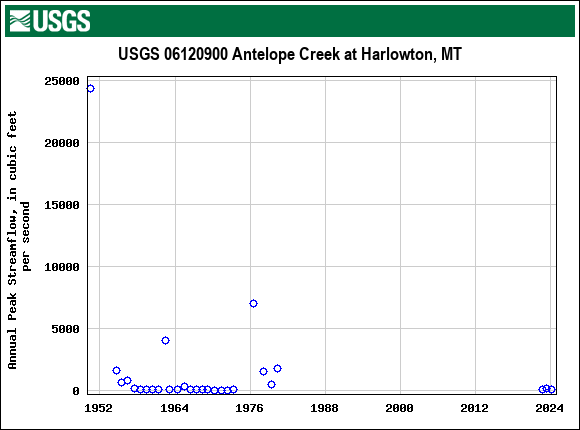 Graph of annual maximum streamflow at USGS 06120900 Antelope Creek at Harlowton, MT