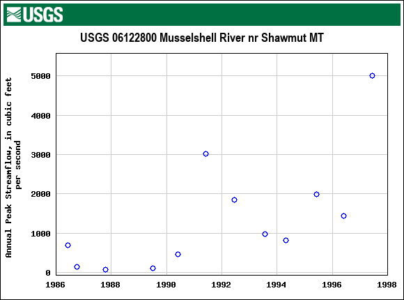 Graph of annual maximum streamflow at USGS 06122800 Musselshell River nr Shawmut MT