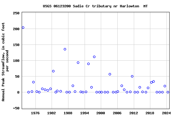 Graph of annual maximum streamflow at USGS 06123200 Sadie Cr tributary nr Harlowton  MT