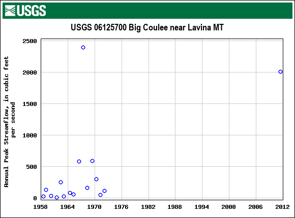 Graph of annual maximum streamflow at USGS 06125700 Big Coulee near Lavina MT