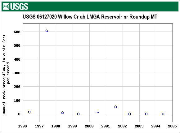 Graph of annual maximum streamflow at USGS 06127020 Willow Cr ab LMGA Reservoir nr Roundup MT