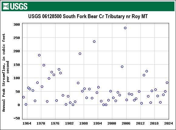 Graph of annual maximum streamflow at USGS 06128500 South Fork Bear Cr Tributary nr Roy MT