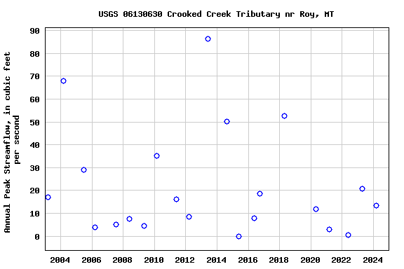 Graph of annual maximum streamflow at USGS 06130630 Crooked Creek Tributary nr Roy, MT