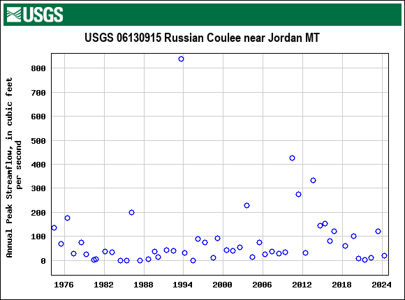 Graph of annual maximum streamflow at USGS 06130915 Russian Coulee near Jordan MT