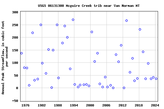 Graph of annual maximum streamflow at USGS 06131300 Mcguire Creek trib near Van Norman MT