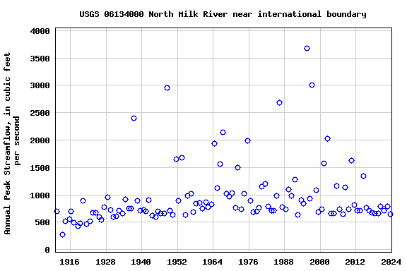 Graph of annual maximum streamflow at USGS 06134000 North Milk River near international boundary