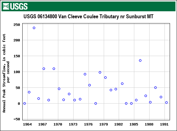 Graph of annual maximum streamflow at USGS 06134800 Van Cleeve Coulee Tributary nr Sunburst MT