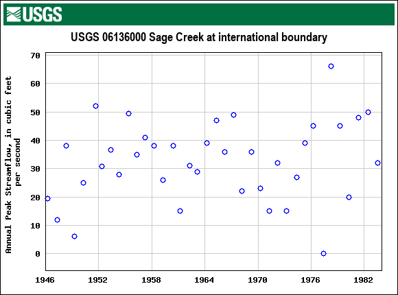 Graph of annual maximum streamflow at USGS 06136000 Sage Creek at international boundary