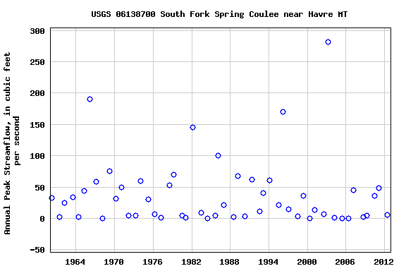 Graph of annual maximum streamflow at USGS 06138700 South Fork Spring Coulee near Havre MT