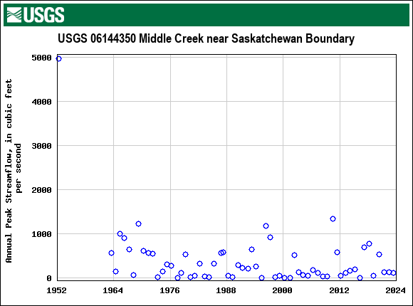 Graph of annual maximum streamflow at USGS 06144350 Middle Creek near Saskatchewan Boundary